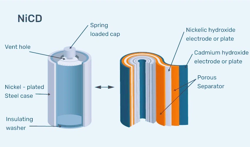 Nickel-Cadmium (Ni-Cd) Batteries Nickel-Cadmium (Ni-Cd) Batteries